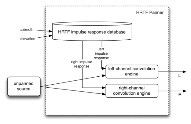 Diagram illustrating the basic process of panning using HRTF (taken from Web Audio API)